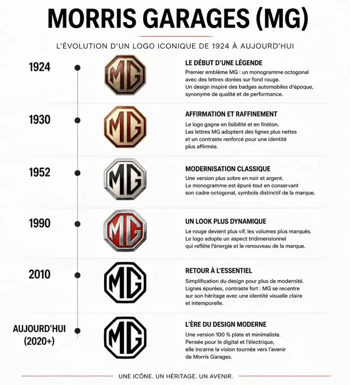 Évolution historique du logo Morris Garages MG de 1924 à nos jours