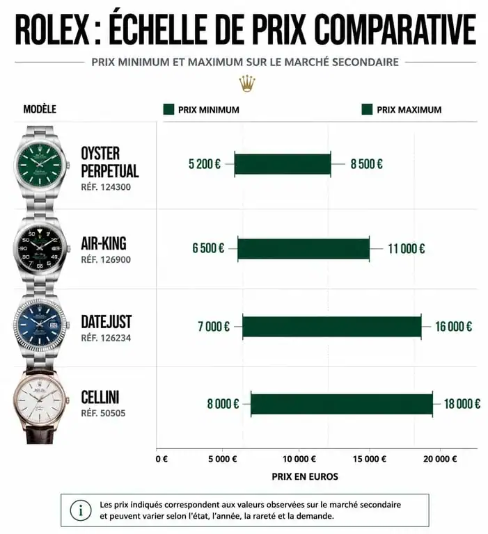 Infographie comparative des prix des modèles Rolex les moins chers pour aider à choisir sa montre.