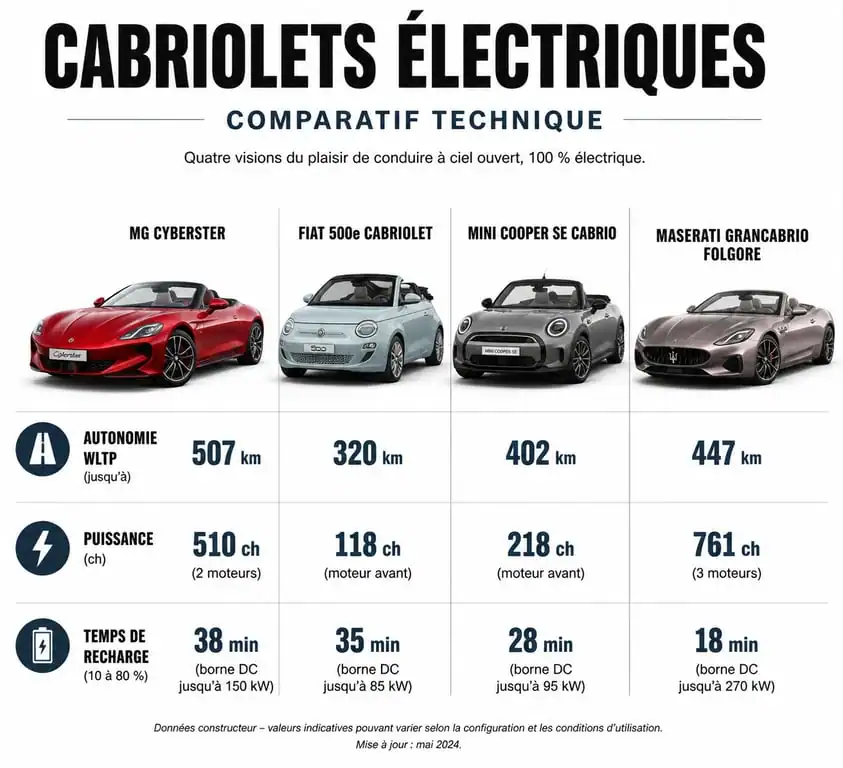 Comparatif des caractéristiques techniques des cabriolets électriques du marché