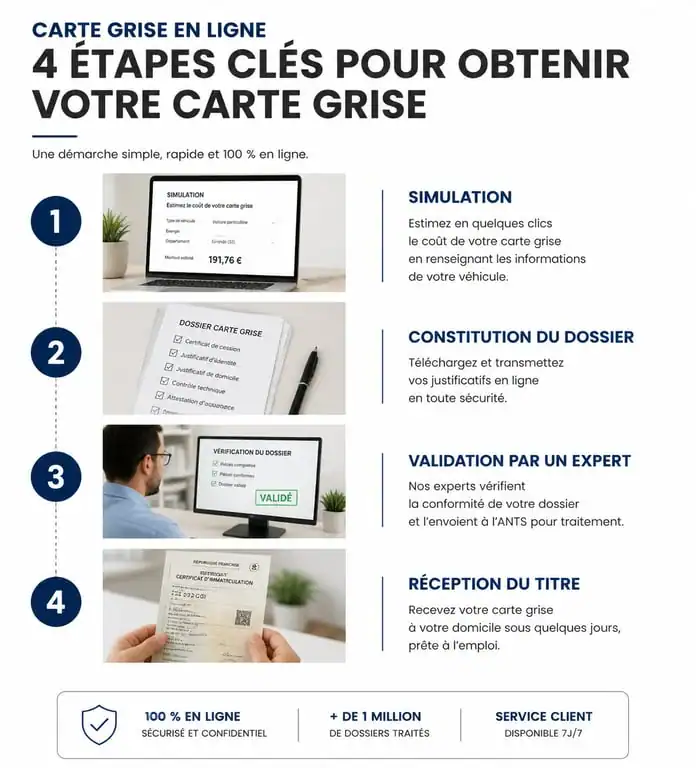 Infographie des étapes pour obtenir sa carte grise net en ligne