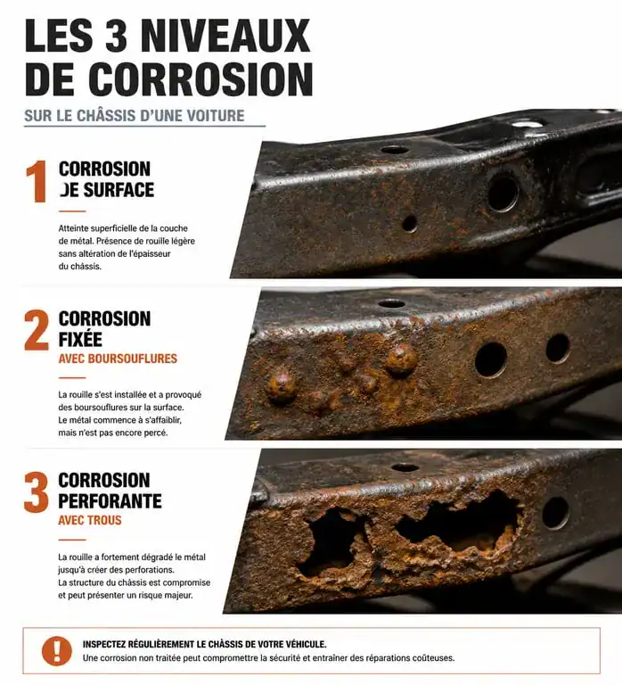 Niveaux de gravité de la corrosion châssis voiture