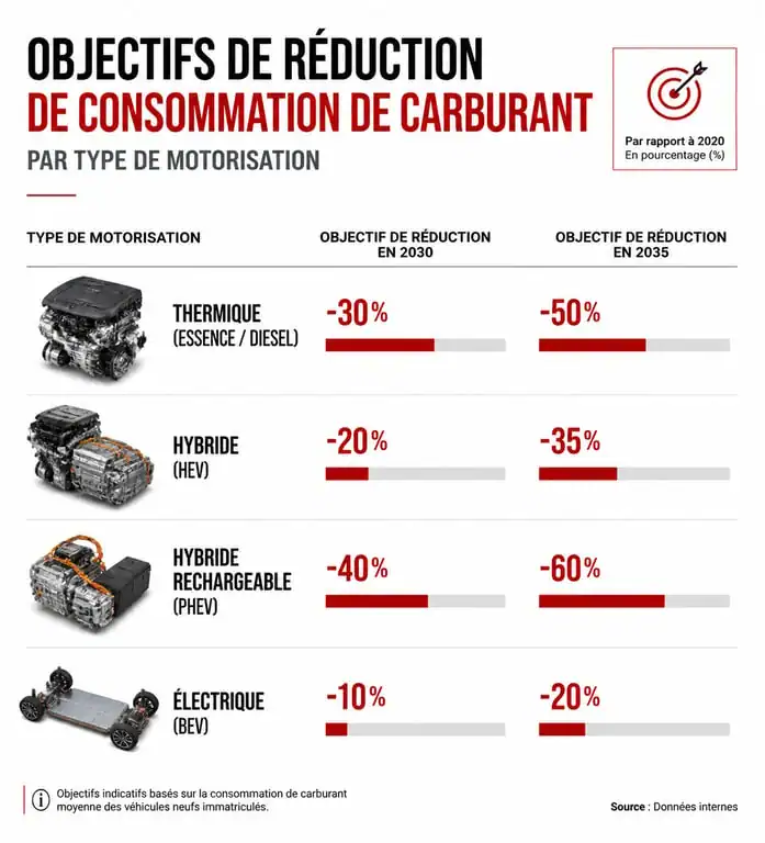 Infographie des objectifs de réduction de consommation carburant flotte
