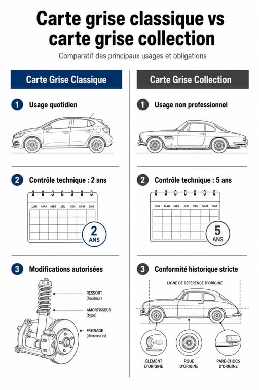 Infographie comparative des avantages et inconvénients de la carte grise collection par rapport à une carte grise classique