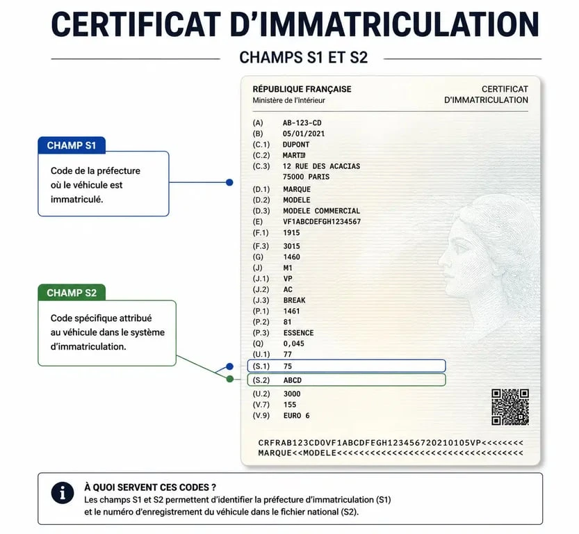 Schéma explicatif des champs S1 et S2 sur une carte grise pour le nombre de places assises