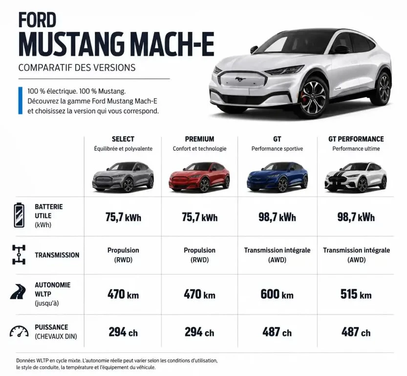 Comparatif des caractéristiques techniques du SUV Mustang Mach-E : versions Standard Range, Extended Range et GT.