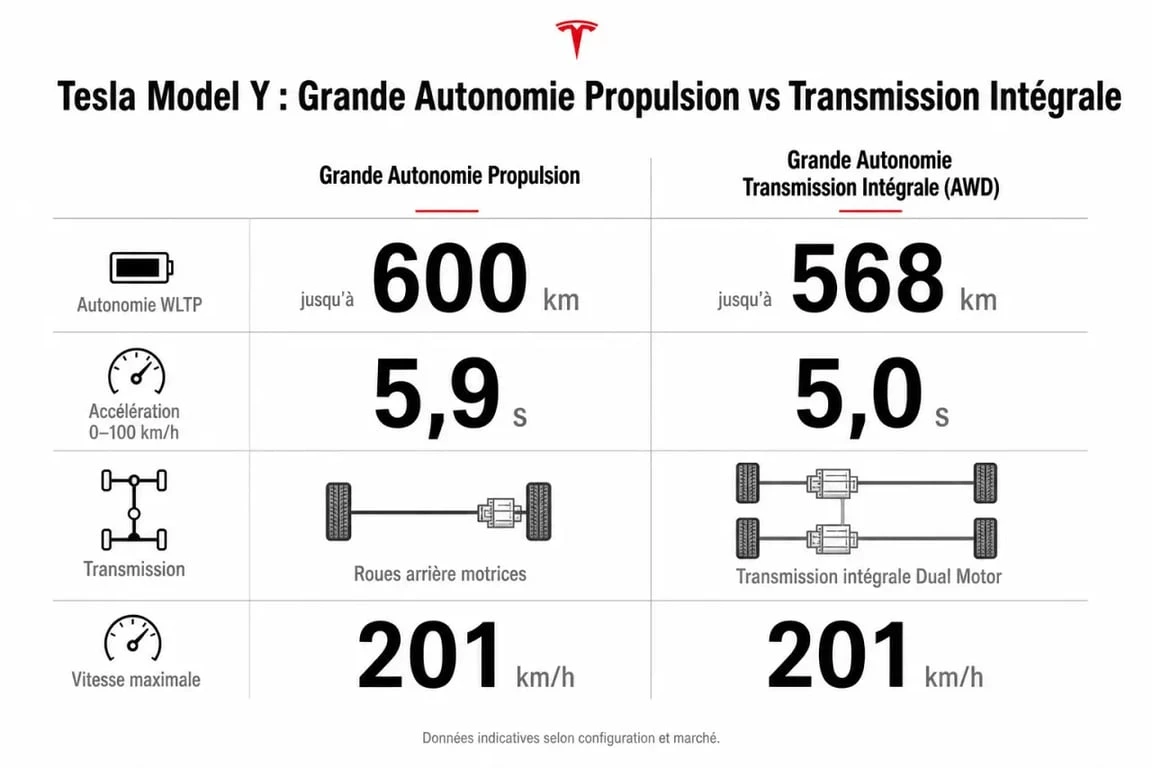 Comparatif technique des versions Tesla Model Y Grande Autonomie Propulsion et AWD
