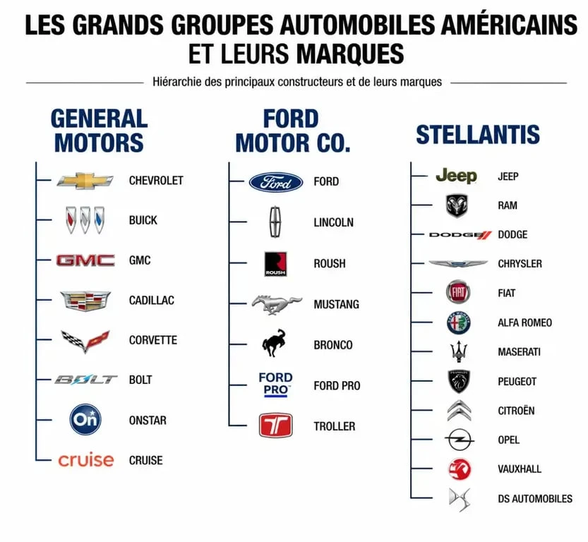 Infographie des principaux groupes et marques de voitures américaines