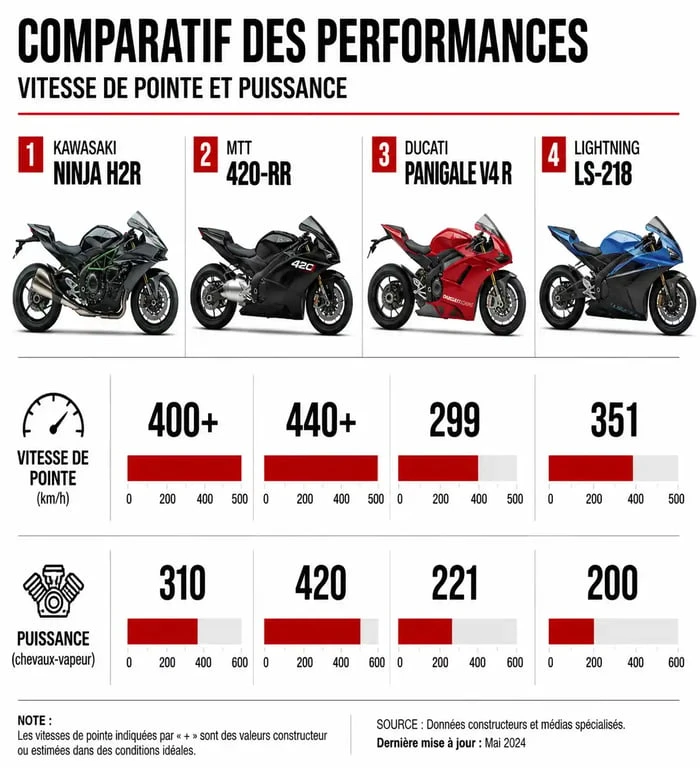 Infographie comparative des motos les plus rapides du monde : Kawasaki H2R, MTT 420-RR, Ducati Panigale V4 R et Lightning LS-218.