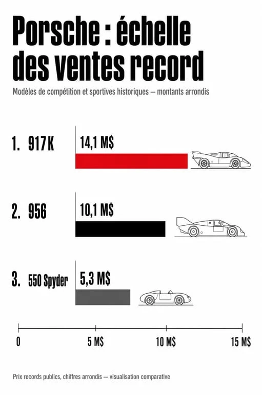 Infographie des modèles Porsche les plus chers de l'histoire et leurs prix records