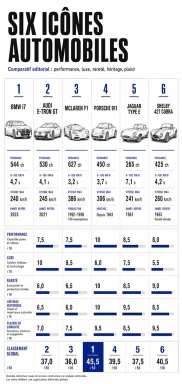 Infographie comparative sur le meilleur voiture du monde avec BMW i7, McLaren F1, Porsche 911 et autres modèles d'exception