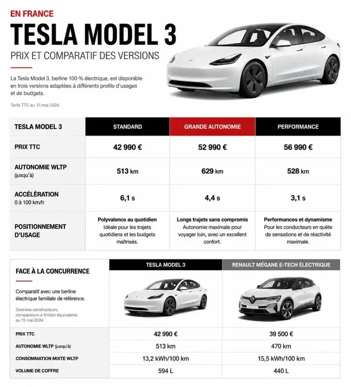 Prix Tesla Model 3 : infographie comparative des versions et des caractéristiques en France