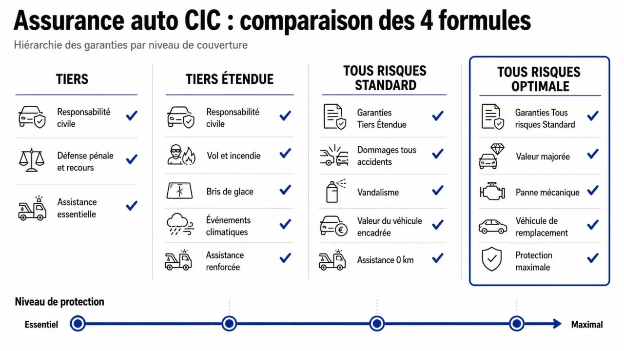 CIC assurance auto : comparatif des formules Tiers, Tiers Étendue, Tous risques Standard et Tous risques Optimale