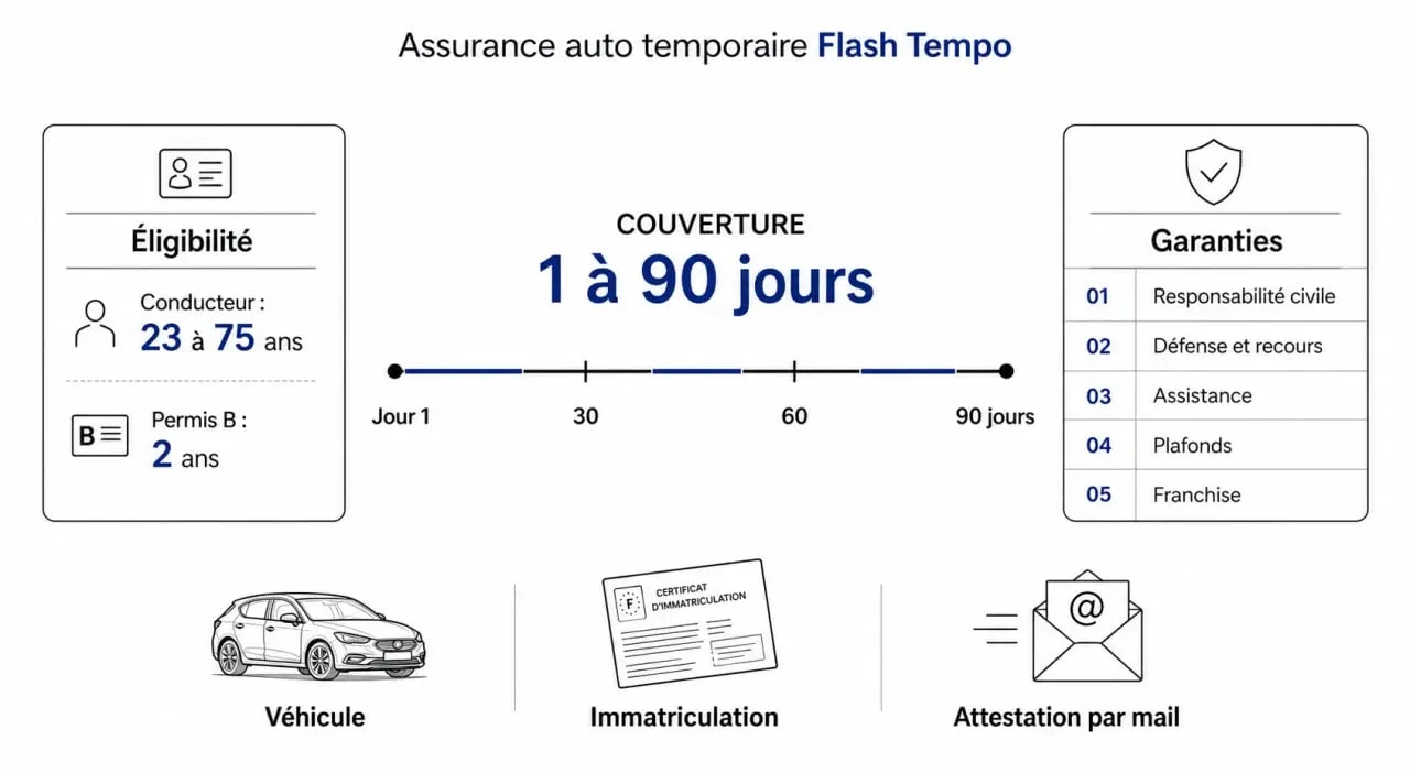 Flash Tempo assurance auto : critères d’éligibilité, durée 1 à 90 jours et garanties clés