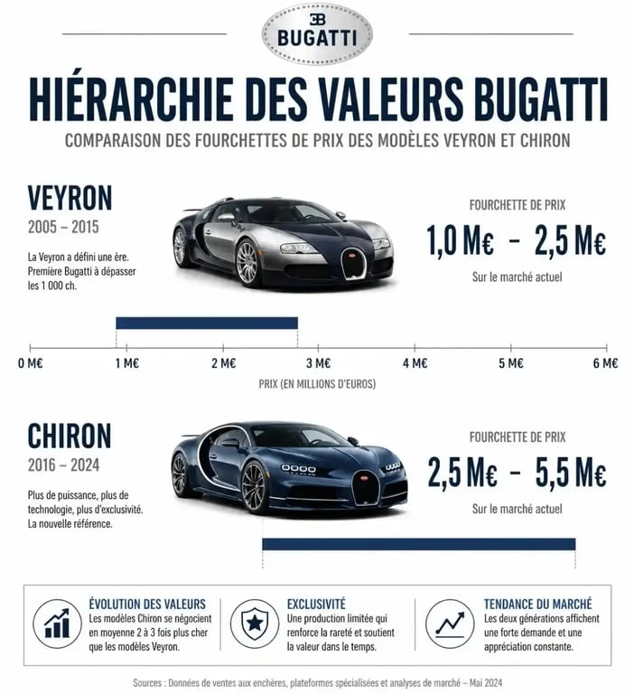 Infographie comparative des prix des modèles Bugatti Veyron et Chiron