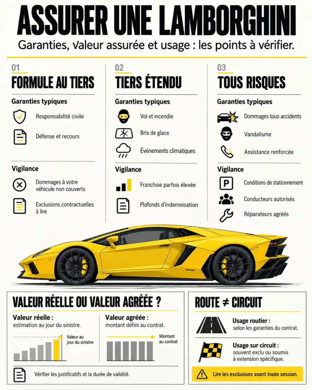 Bien assurer sa Lamborghini : infographie sur les formules, la valeur agréée et la couverture circuit